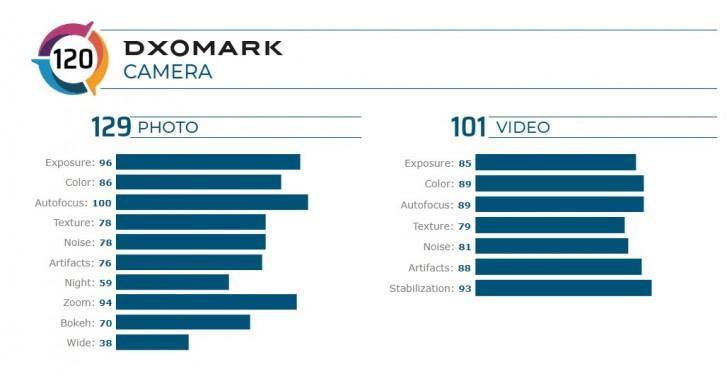 دوربین ردمی K30 Pro Zoom در لیست 10 گوشی برتر رده بندی DXOMark نهاده شد